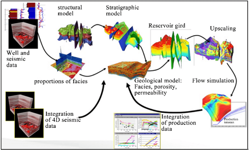 Geological Workflow